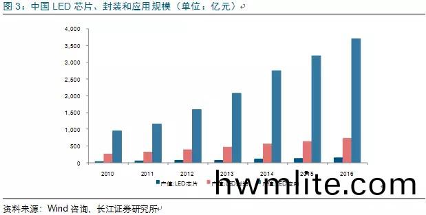 歷經洗牌 LED炤明企業錶現可觀
